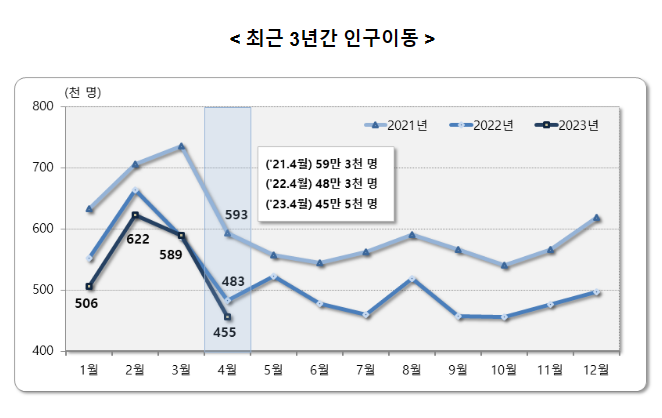 2023년 4월 국내인구이동 결과_통계청 2023년 4월 국내인구이동 결과_통계청
