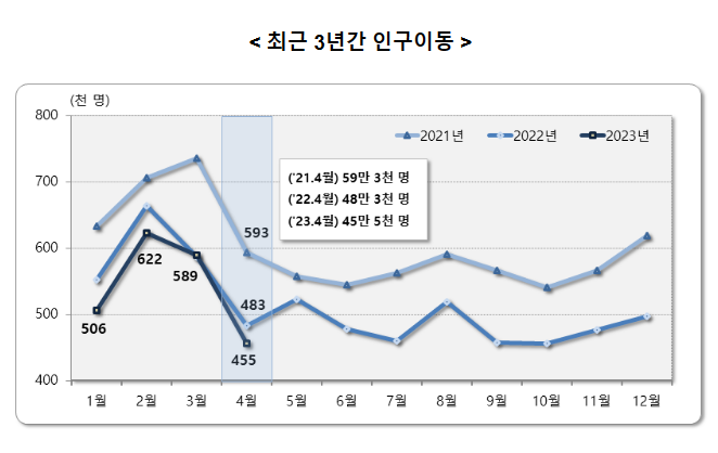 2023년 4월 국내인구이동 결과_통계청