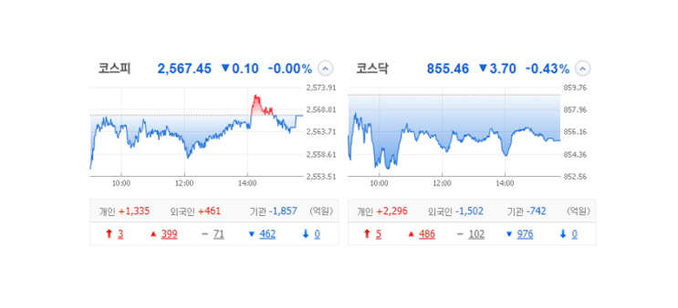 국내 주식 장마감 정리 특징주_23.05.24 (국보/한탑/클라우드에어/멕아이씨에스/누보/평화산업) 국내 주식 장마감 정리 특징주_23.05.24 (국보/한탑/클라우드에어/멕아이씨에스/누보/평화산업)