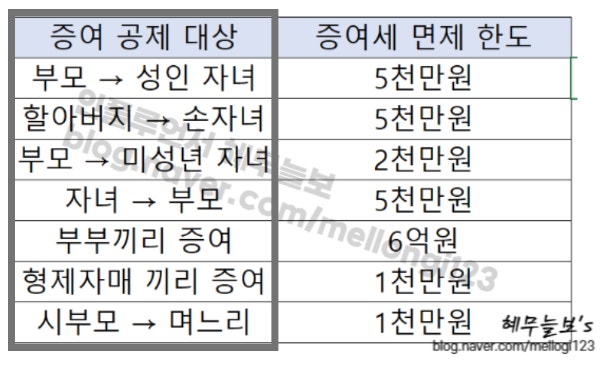 ②증여세없이 성인자녀에게 5천만원 초과 증여하기(버팀목프리미엄) - Fgbc