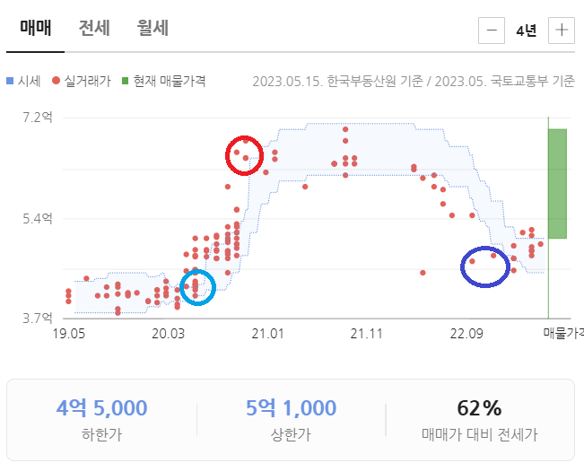  부동산 투자! 이때부터 쉬워집니다.