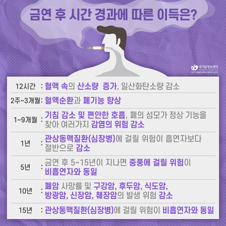  금연 후 시간이 지남에 따라, 어떤 이득이 있을까?