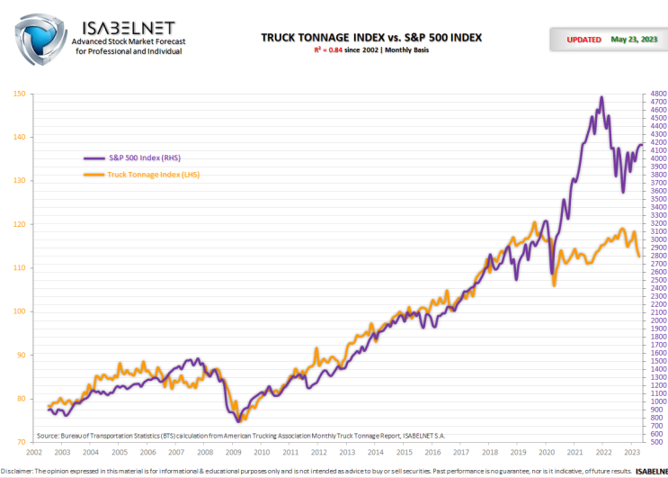  S&P500 vs 미국 트럭지수('23.4월)