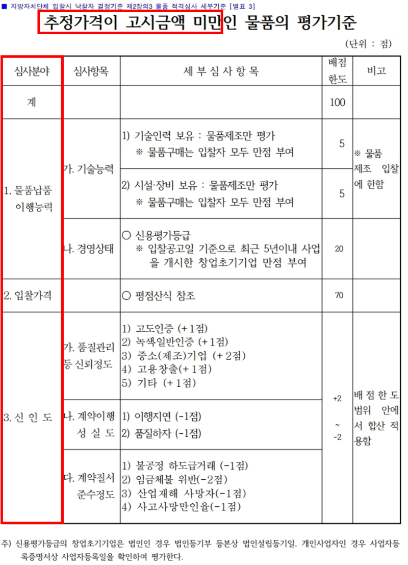 조달업무]적격심사 평가서류 작성방법(Feat.입찰가격 평점산식) : 네이버 블로그