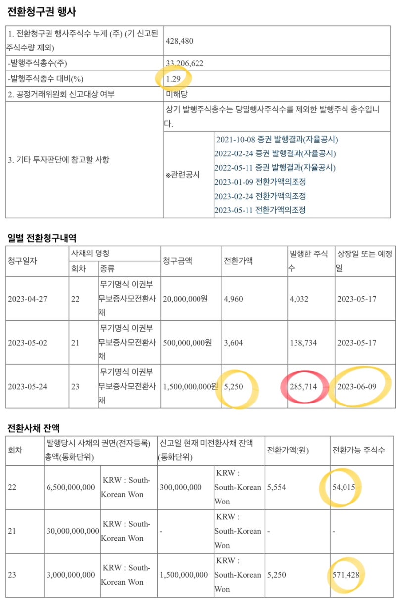 5/24 주요 공시 정리 - 에스비비테크, 300억 규모 전환사채 발행/ 바이오플러스, 768억 규모 시설투자 : 네이버 블로그