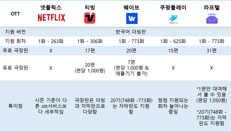  OTT별 원피스 애니 회차 정보, 에피소드