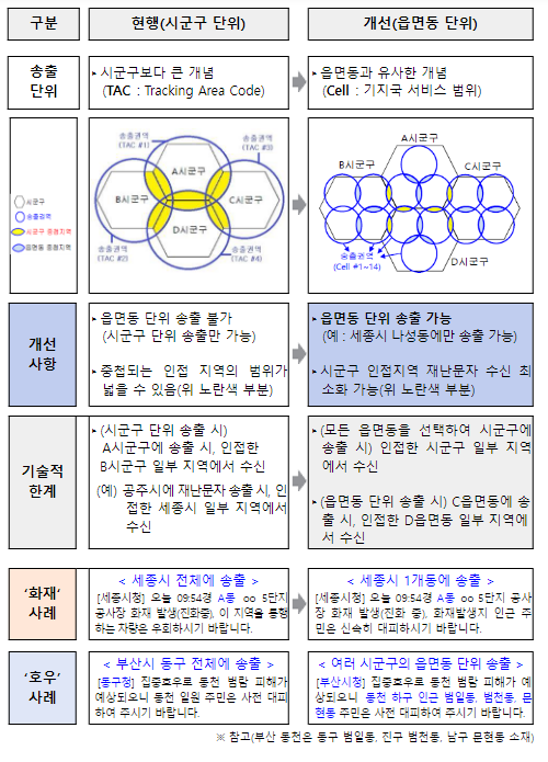 재난문자, 불필요한 수신 대폭 줄인다_행정안전부 재난문자, 불필요한 수신 대폭 줄인다_행정안전부