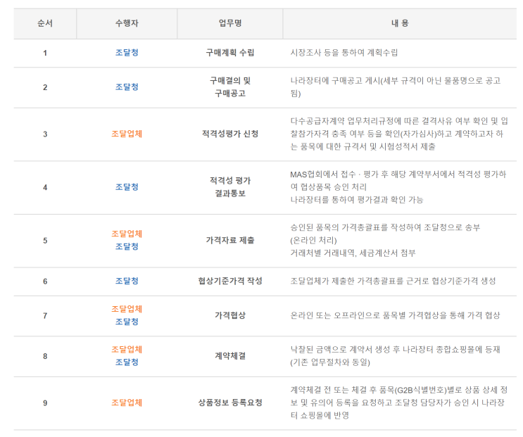  다수공급자계약 (MAS 마스) 제도의 설명(근거, 품목, 업무)