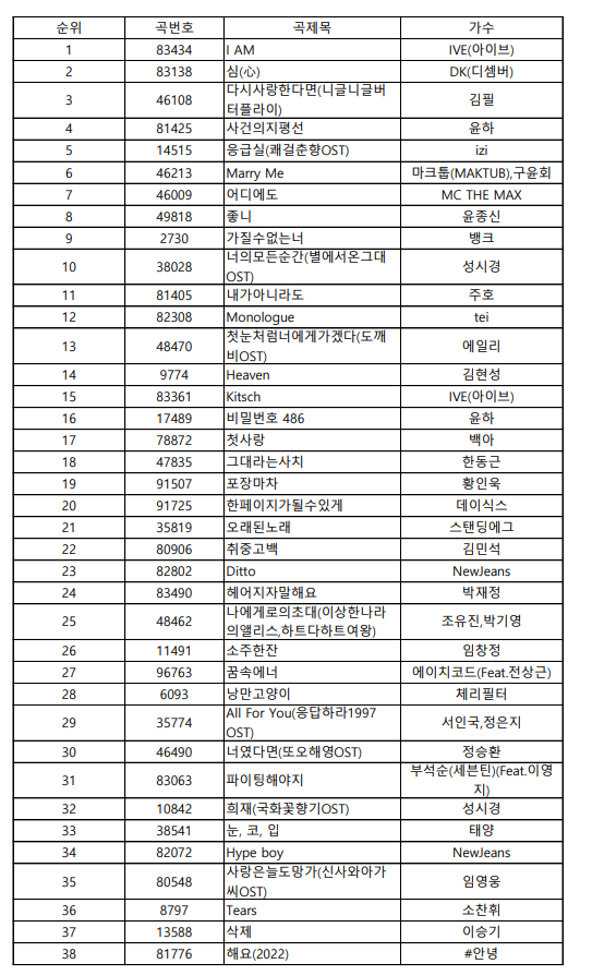 23년 5월 노래방 인기곡 차트순위 (태진미디어)
