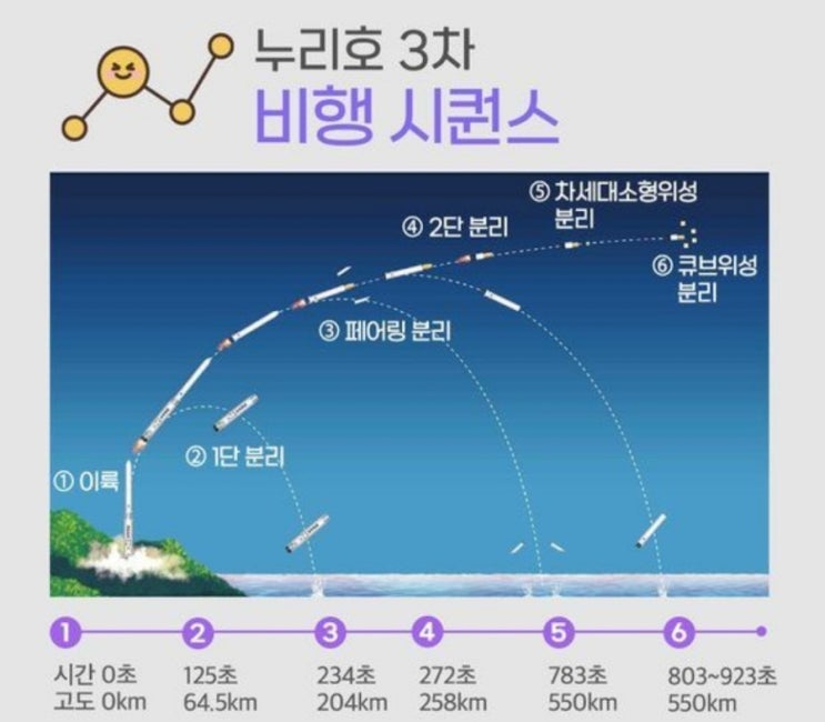  누리호, 오후 6시 24분 발사 확정... 성공은 80분 뒤 확인 가능
