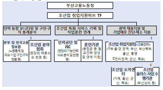 부울경, 전라권 등 광역 조선업취업지원체계 구축_고용노동부 부울경, 전라권 등 광역 조선업취업지원체계 구축_고용노동부