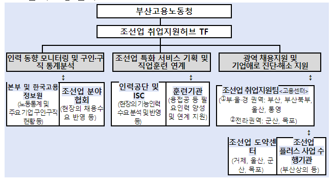 부울경, 전라권 등 광역 조선업취업지원체계 구축_고용노동부