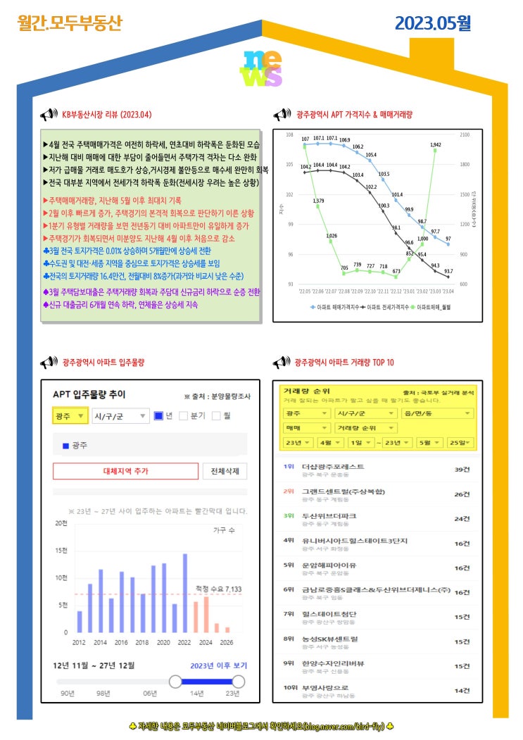  [월간 모두부동산] 2023년 3월 광주광역시 아파트 매매 거래량 1,942건, 전월 대비 94.2% 증가, 전년 동월 대비 21.4% 증가