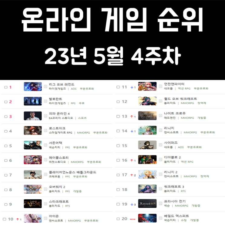 온라인 게임 순위 및 추천 23년 5월 4주차 온라인 게임 순위 및 추천 23년 5월 4주차