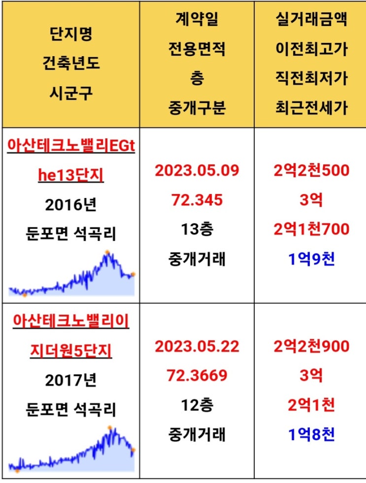  23.05.25 아산시 아파트 실거래