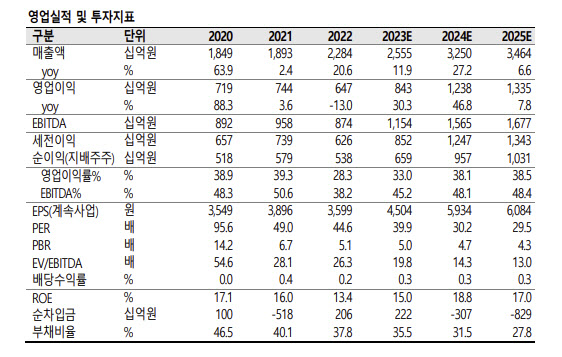 셀트리온, 하반기 모멘텀 풍부…목표가↑-SK