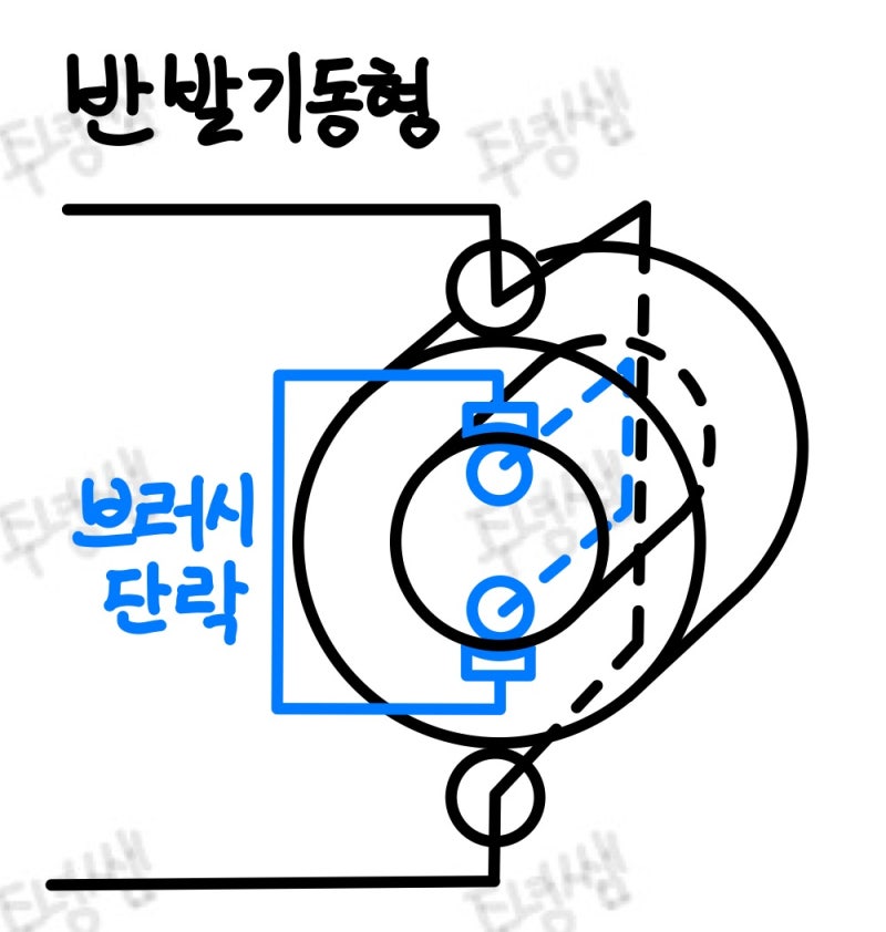 [전기기기] 단상 유도 전동기의 원리와 종류 | 전기(산업)기사 실기 : 네이버 블로그