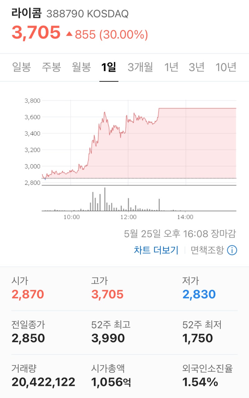 230525 국내 증시마감 & 상승률/거래량 상위 : 네이버 블로그