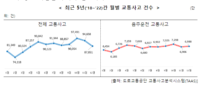더워지는 날씨, 가볍게 한 잔도 위험 음주운전 절대 안돼요 더워지는 날씨, 가볍게 한 잔도 위험 음주운전 절대 안돼요