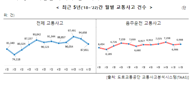 더워지는 날씨, 가볍게 한 잔도 위험 음주운전 절대 안돼요