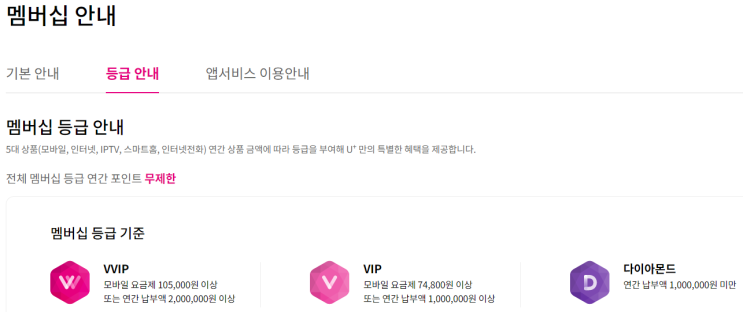  LG 유플러스 할인 등급(VVIP, VIP, 다이아몬드)별 사용처 및 혜택 정리(나만의콕)