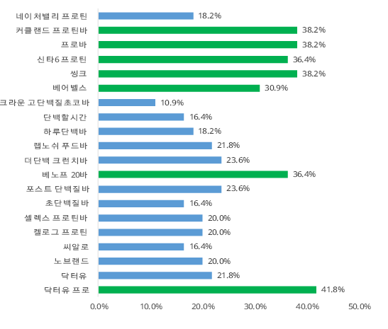 단백질 바 비교정보 생산 결과, 단백질 바, 제품 간 단백질 함량 최대 3.8배 차이 나_공정거래위원회 단백질 바 비교정보 생산 결과, 단백질 바, 제품 간 단백질 함량 최대 3.8배 차이 나_공정거래위원회