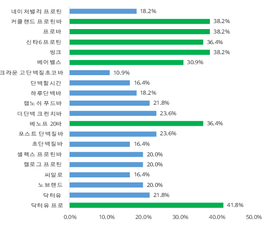 단백질 바 비교정보 생산 결과, 단백질 바, 제품 간 단백질 함량 최대 3.8배 차이 나_공정거래위원회