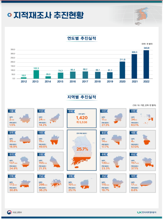 한국형 스마트 디지털지적 확장한다, 드론 활용 지적재조사측량 경진대회 개최… 첨단기술과 융합 한국형 스마트 디지털지적 확장한다, 드론 활용 지적재조사측량 경진대회 개최… 첨단기술과 융합