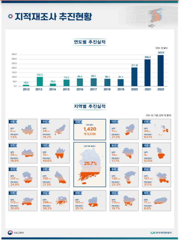 한국형 스마트 디지털지적 확장한다, 드론 활용 지적재조사측량 경진대회 개최… 첨단기술과 융합