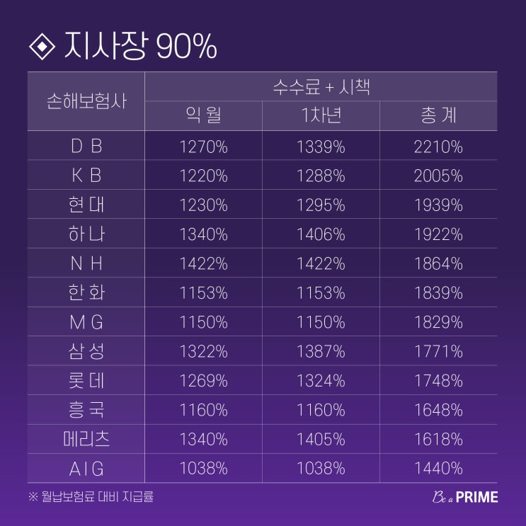 프라임에셋 창원 GA대리점 설계사 수수료 공개 합니다.