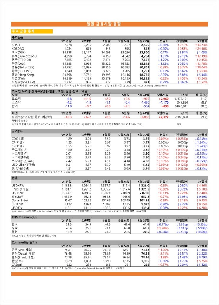  금융시장동향(23.05.25), 금융위원회