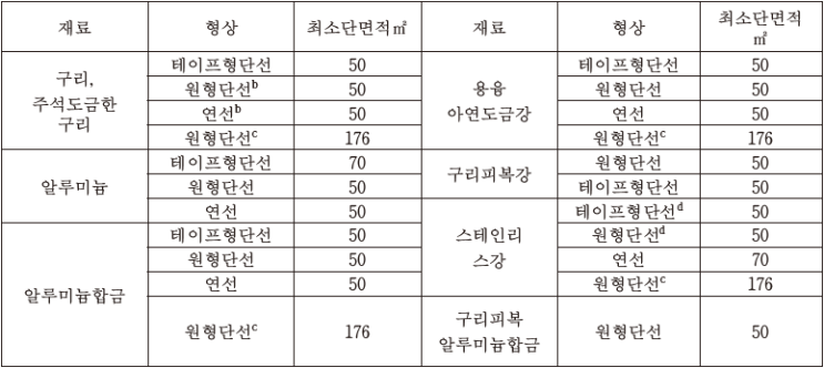  피뢰시스템의 적용범위 및 구성, 등급선정, 수뢰부시스템(선정, 배치, 시설기준)