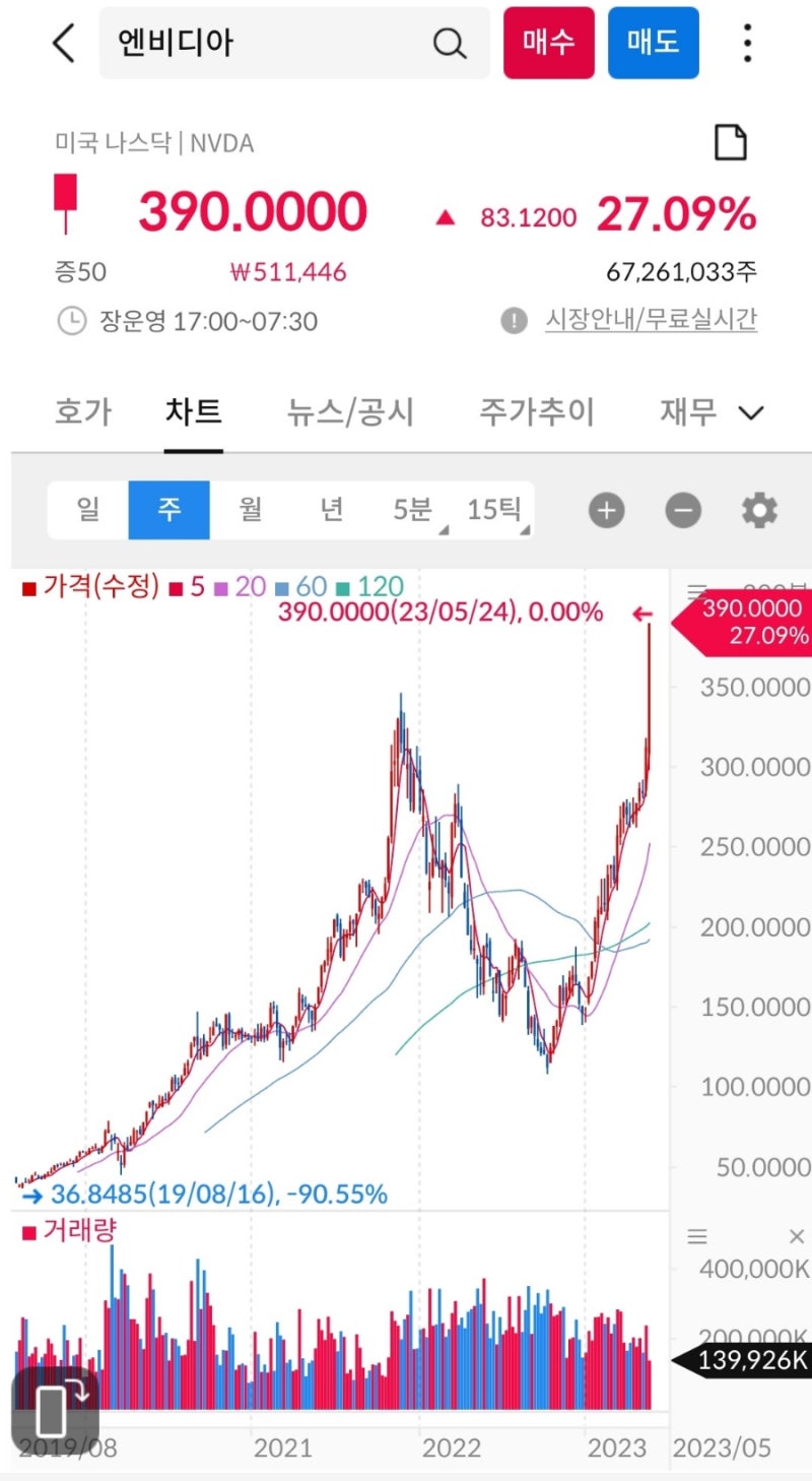 엔디비아 주가를 보며 든 생각 S&P 500 ETF 장기투자 퇴직연금 DC : 네이버 블로그