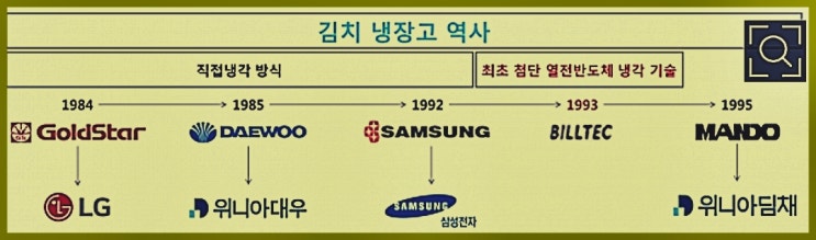  최초의 김치냉장고 만든 회사(김치냉장고 역사)