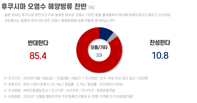  후쿠시마 오염수 해양 방류 대국민 인식조사 설문 결과 발표 [환경운동연합]