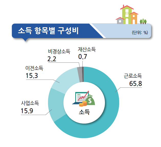 가계 흑자액 12.1% 감소, 2023년 1분기 가계동향조사 결과 (통계청) 가계 흑자액 12.1% 감소, 2023년 1분기 가계동향조사 결과 (통계청)