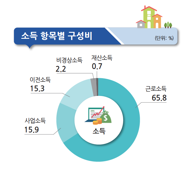 가계 흑자액 12.1% 감소, 2023년 1분기 가계동향조사 결과 (통계청)