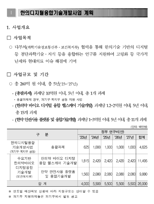 2023년 2차 한의디지털융합기술개발사업 신규지원 대상과제 공고 2023년 2차 한의디지털융합기술개발사업 신규지원 대상과제 공고