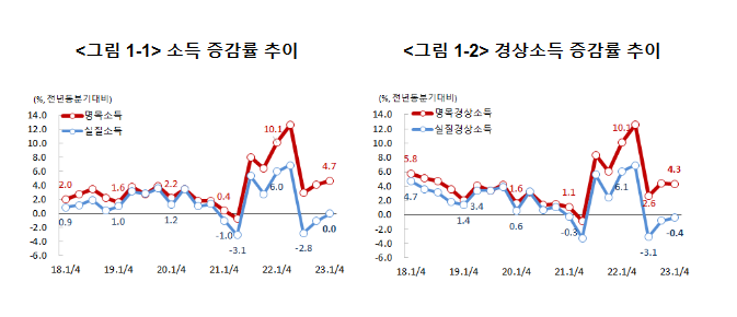 2023년 1/4분기 가계동향조사 결과 보도자료 2023년 1/4분기 가계동향조사 결과 보도자료