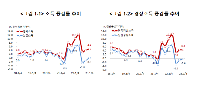 2023년 1/4분기 가계동향조사 결과 보도자료