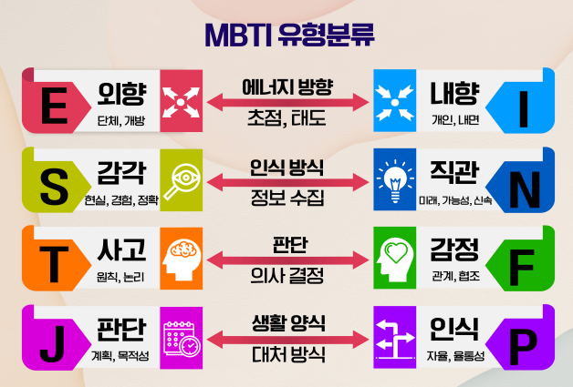 성격 분류 이론 - MBTI, Big 5, A형 성격