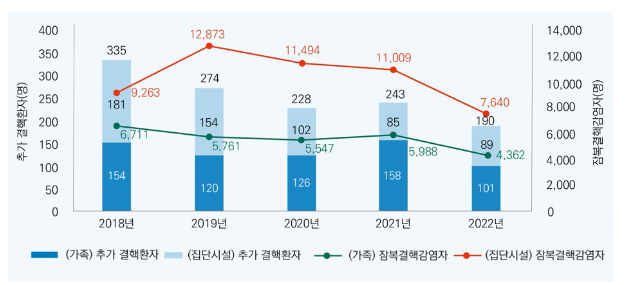 결핵 역학조사로 결핵환자 190명 추가·조기 발견(5.25.목) 결핵 역학조사로 결핵환자 190명 추가·조기 발견(5.25.목)