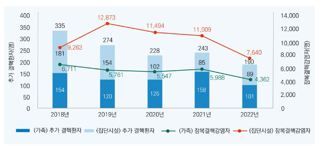 결핵 역학조사로 결핵환자 190명 추가·조기 발견(5.25.목)