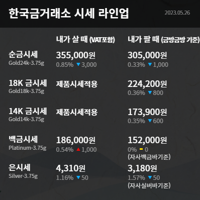  수원 한국금거래소 장안점 오늘의 금시세 순금시세 금값 미 부채 한도 협상 낙관론에 금값 2개월래 최저치 하락