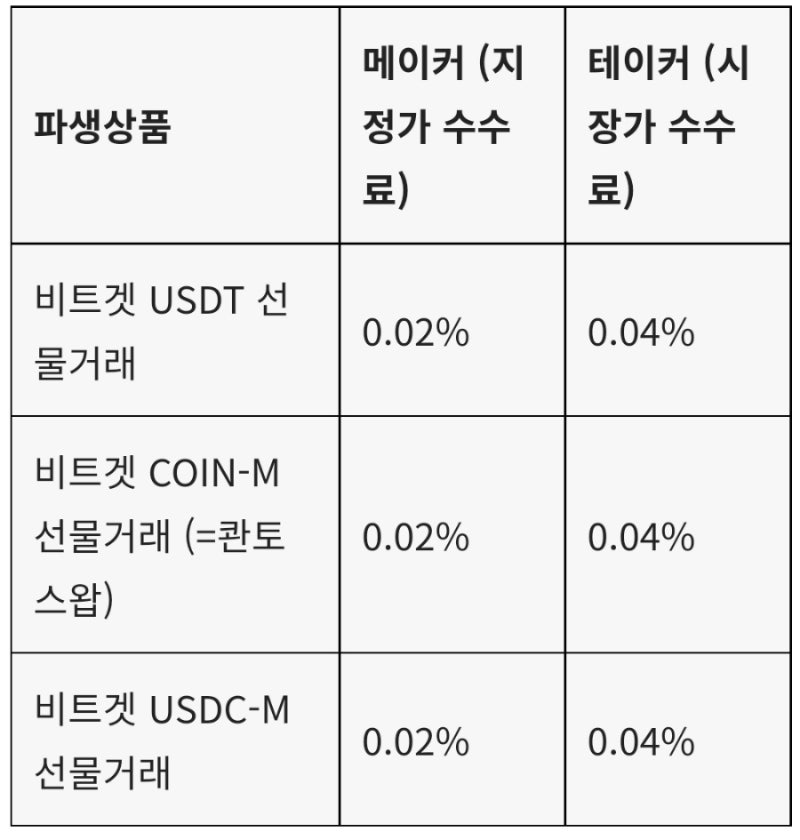 비트 행사 선물 수수료와 거래소 사용 방법은 완벽합니다!