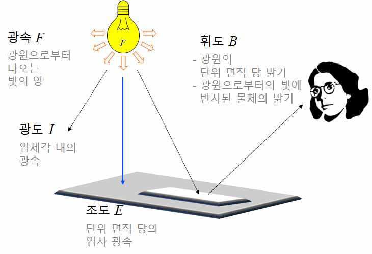  조명 기본이론(방사속, 광속, 광도, 조도, 휘도)