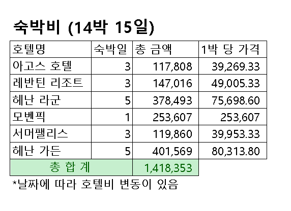  [2023]보라카이 14박 15일 경비 총 결산