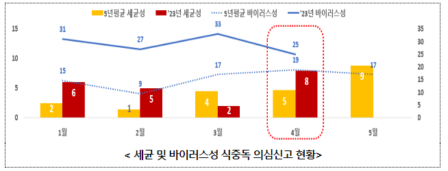 벌써 여름? 세균성 식중독 주의하세요!_식품의약품안전처 벌써 여름? 세균성 식중독 주의하세요!_식품의약품안전처