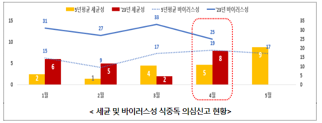 벌써 여름? 세균성 식중독 주의하세요!_식품의약품안전처