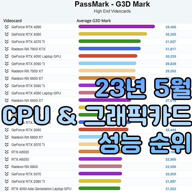 23년 5월 CPU & 그래픽카드 순위표 : 네이버 블로그 23년 5월 Cpu & 그래픽카드 순위표 : 네이버 블로그
